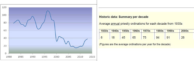 Evoluci�n de las vocaciones en UK