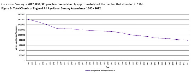 Ca�da de asistencia al oficio dominical en el Reino Unido
