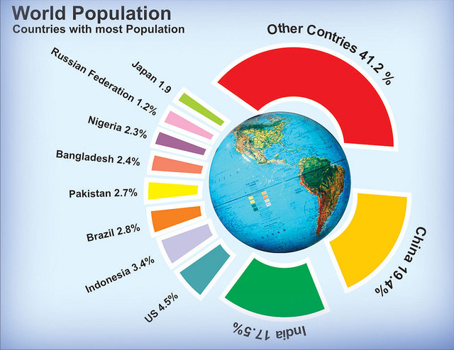 Poblaci�n mundial
