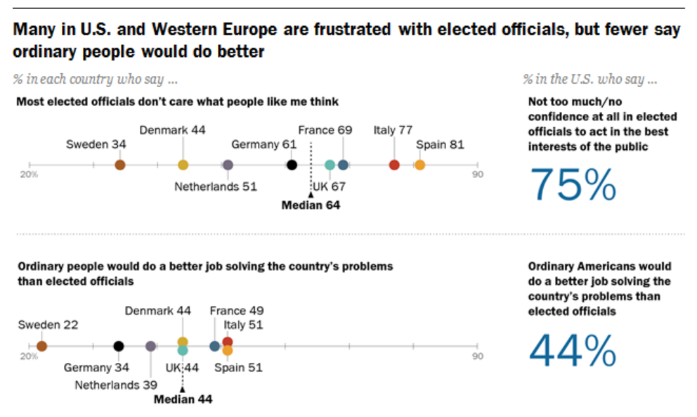 "Muchos en los Estados Unidos y Europa Occidental est�n frustrados con los funcionarios electos", advierte el estudio